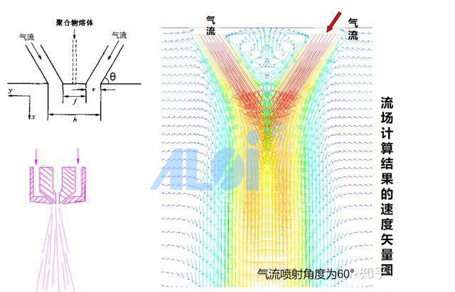 保定衣架式熔噴布模具丨熔噴設(shè)備調(diào)試中出現(xiàn)“飛花”現(xiàn)象，原因分析及解決辦法！